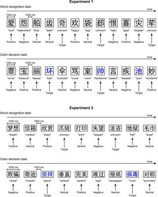 Processing of emotional connotations in Chinese monomorphic and compound words reflected by the early posterior negativity